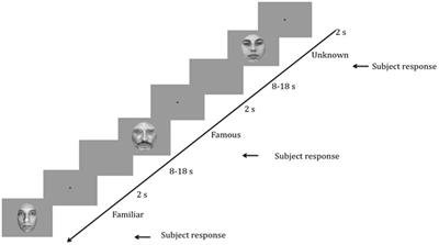 Implicit Recognition of Familiar and Unfamiliar Faces in Schizophrenia: A Study of the Skin Conductance Response in Familiarity Disorders